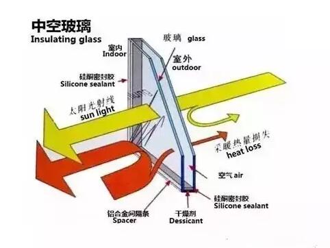 鋁合金門(mén)窗的中空玻璃為什么會(huì)結(jié)霧？